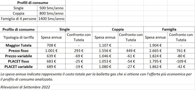 Offerte gas: le tariffe più costose da evitare per alleggerire la bolletta. Ecco un guida